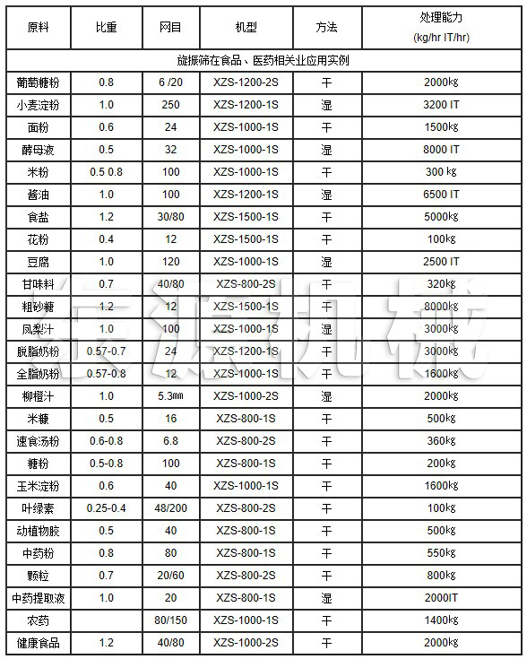 旋振篩在食品、醫(yī)藥相關(guān)業(yè)應(yīng)用實(shí)例