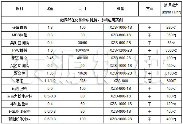 旋振篩在化學(xué)合成樹脂、涂料應(yīng)用實(shí)例