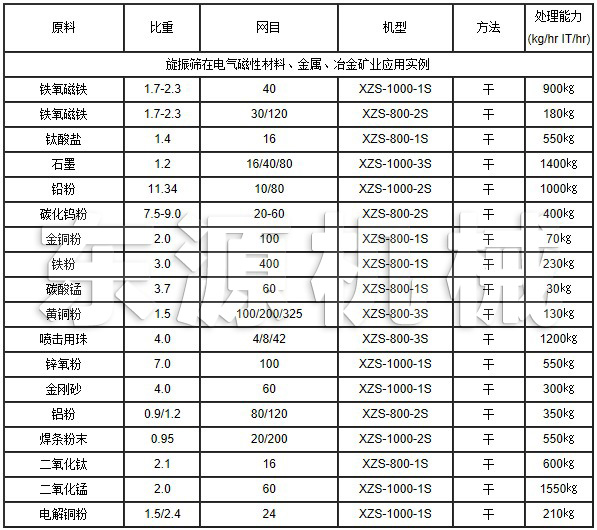 旋振篩在電氣磁性材料、金屬、冶金礦業(yè)應(yīng)用實(shí)例