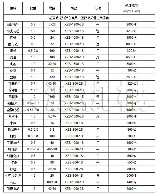 超聲波振動篩在食品、醫(yī)藥相關(guān)業(yè)應(yīng)用實(shí)例