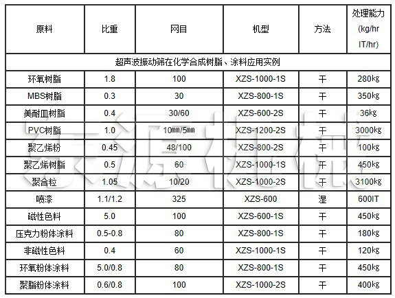 超聲波振動篩在化學(xué)合成樹脂、涂料應(yīng)用實(shí)例