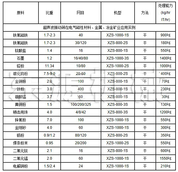 超聲波振動篩在電氣磁性材料、金屬、冶金礦業(yè)應(yīng)用實(shí)例