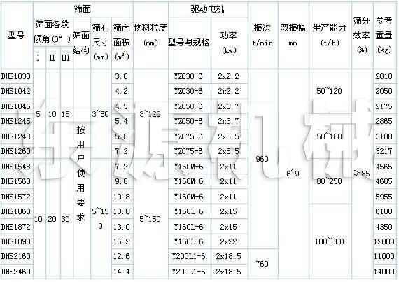 DHS直線等厚振動篩技術參數(shù)